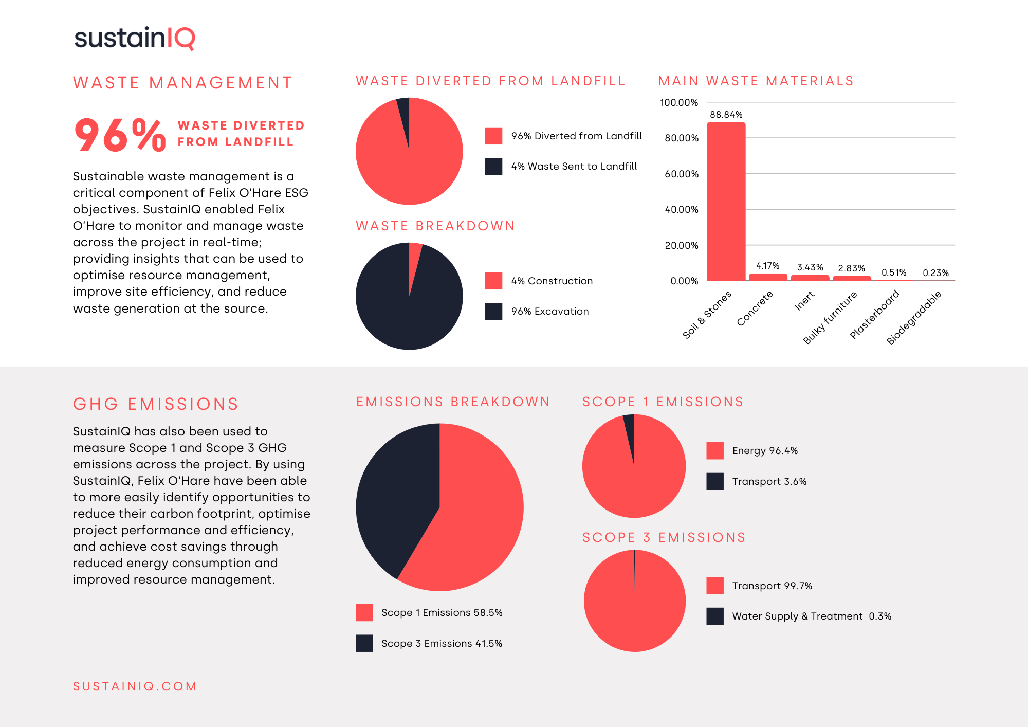 Waste and GHG